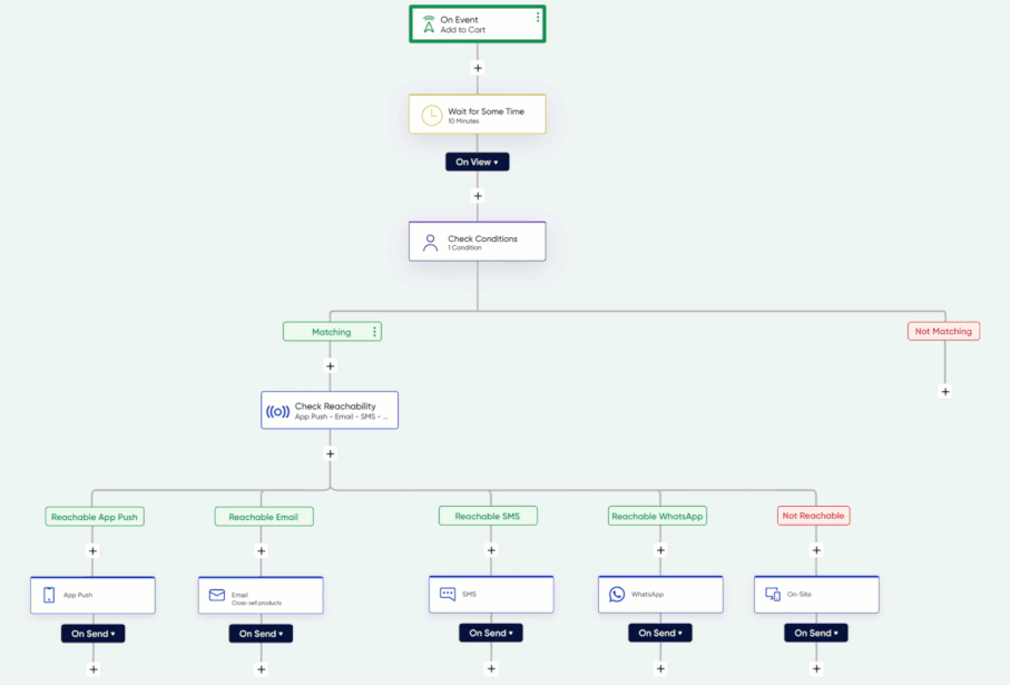 Insider One Use Case Library